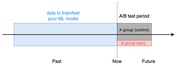test ML models with A/B test