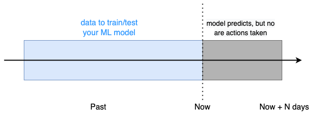 test ML models with shadow deployment