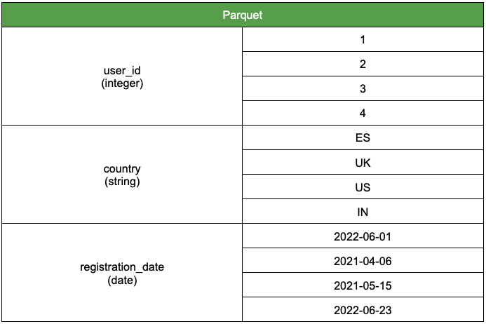 sample data as Parquet file